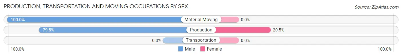 Production, Transportation and Moving Occupations by Sex in Ucon