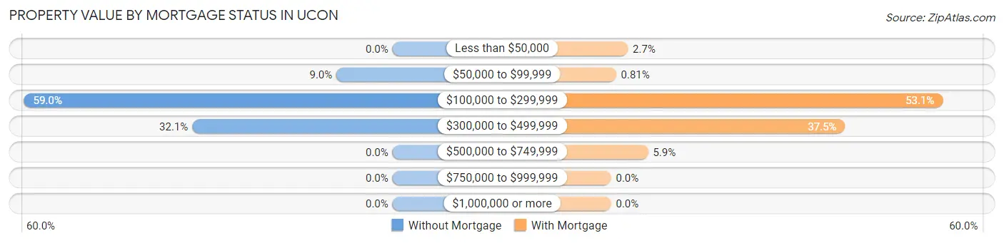 Property Value by Mortgage Status in Ucon