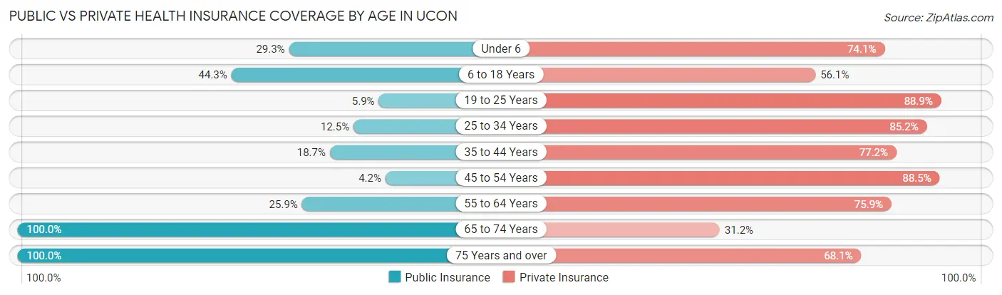 Public vs Private Health Insurance Coverage by Age in Ucon