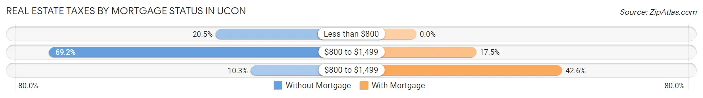 Real Estate Taxes by Mortgage Status in Ucon