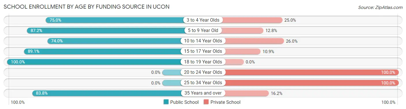 School Enrollment by Age by Funding Source in Ucon