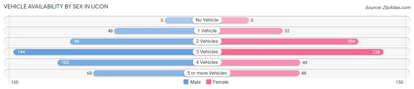 Vehicle Availability by Sex in Ucon