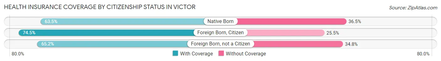 Health Insurance Coverage by Citizenship Status in Victor