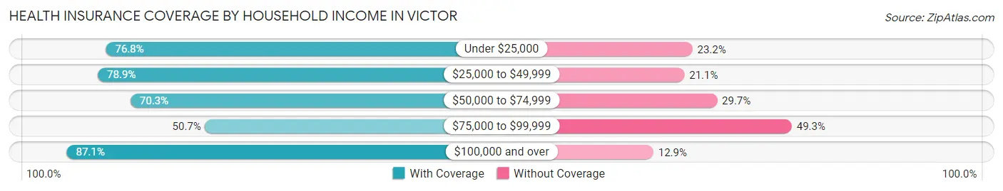 Health Insurance Coverage by Household Income in Victor