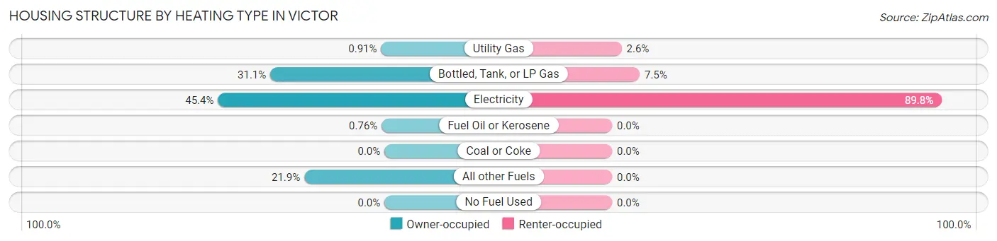 Housing Structure by Heating Type in Victor