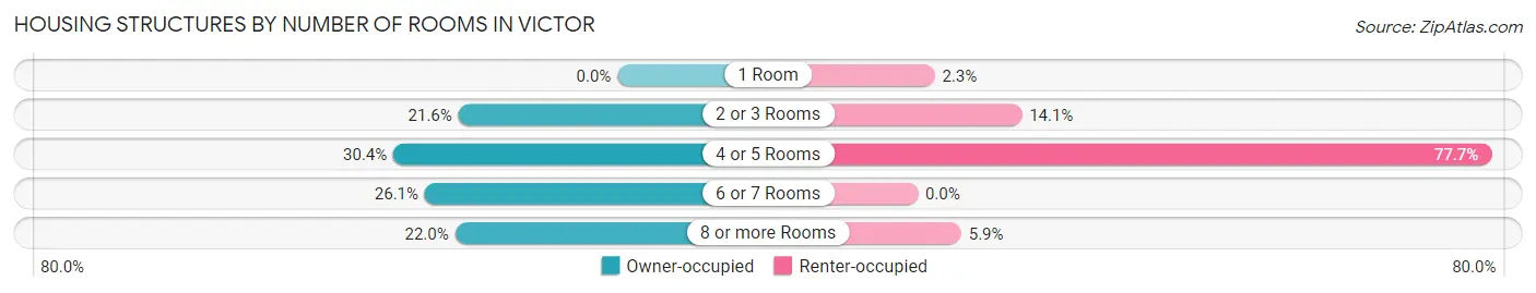 Housing Structures by Number of Rooms in Victor