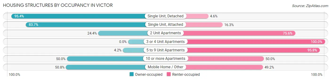 Housing Structures by Occupancy in Victor