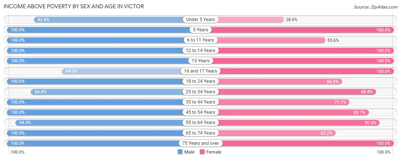 Income Above Poverty by Sex and Age in Victor