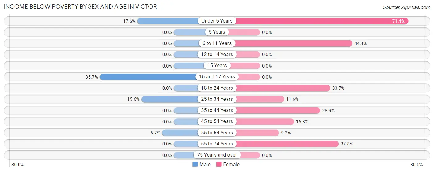 Income Below Poverty by Sex and Age in Victor