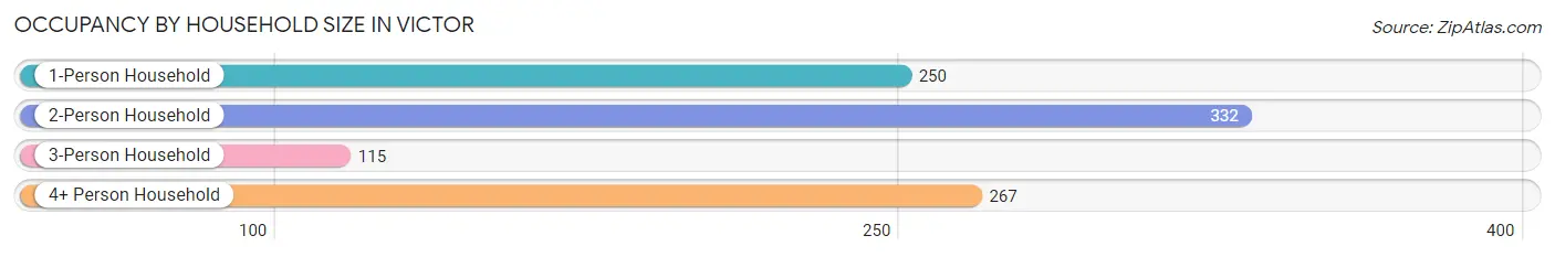 Occupancy by Household Size in Victor