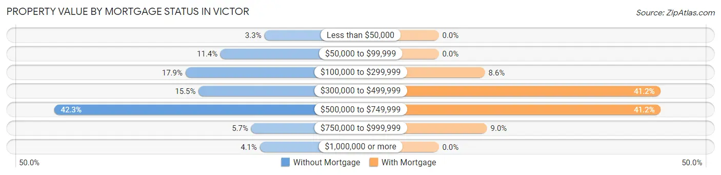Property Value by Mortgage Status in Victor