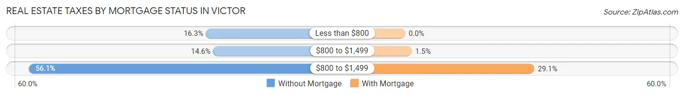 Real Estate Taxes by Mortgage Status in Victor
