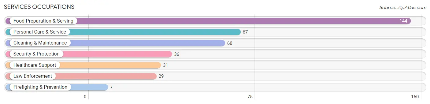 Services Occupations in Victor