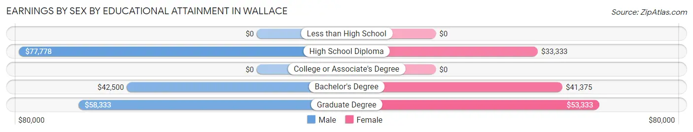Earnings by Sex by Educational Attainment in Wallace