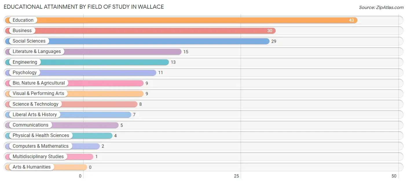 Educational Attainment by Field of Study in Wallace