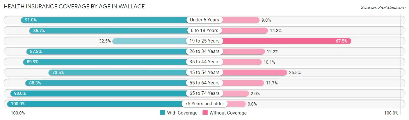 Health Insurance Coverage by Age in Wallace