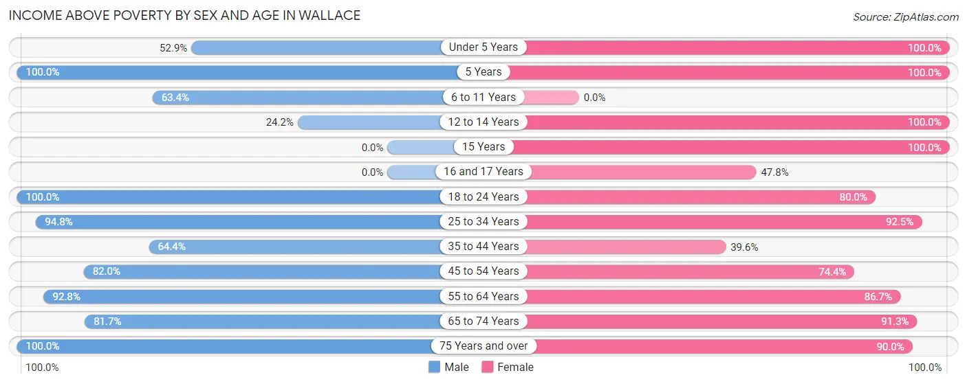 Income Above Poverty by Sex and Age in Wallace