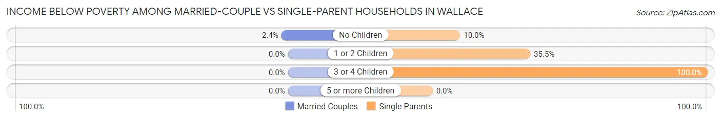Income Below Poverty Among Married-Couple vs Single-Parent Households in Wallace