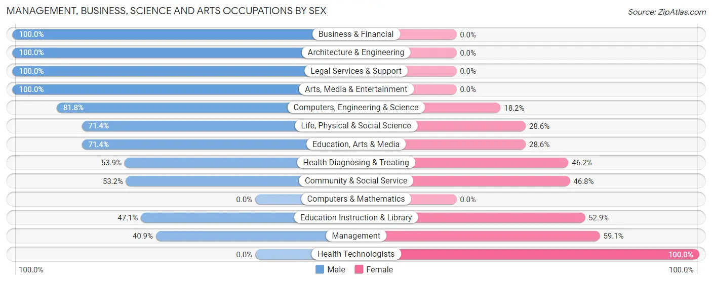 Management, Business, Science and Arts Occupations by Sex in Wallace