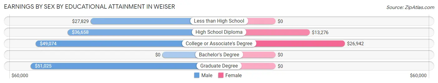 Earnings by Sex by Educational Attainment in Weiser