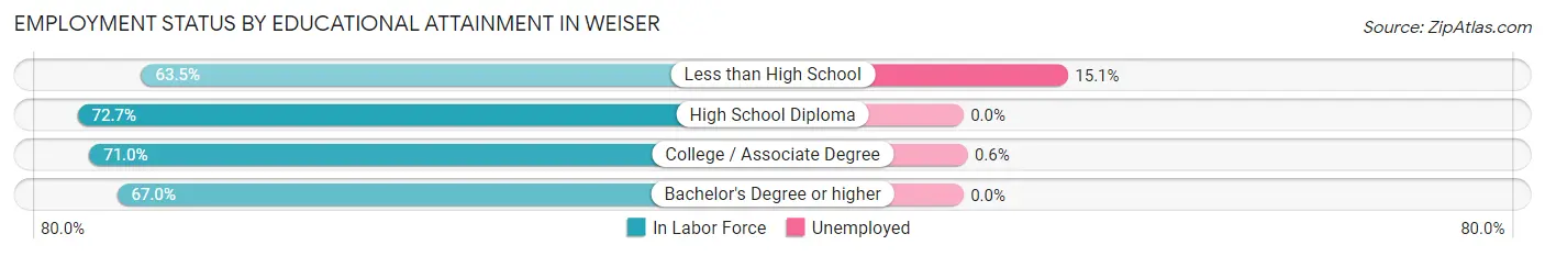 Employment Status by Educational Attainment in Weiser