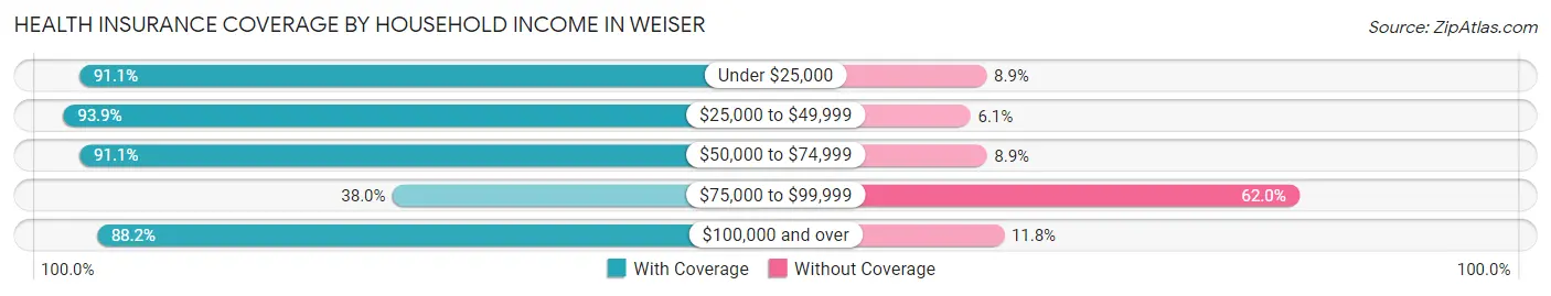 Health Insurance Coverage by Household Income in Weiser