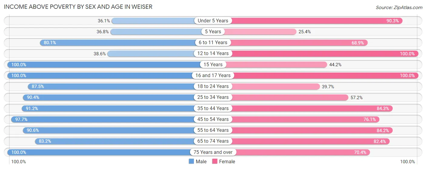 Income Above Poverty by Sex and Age in Weiser