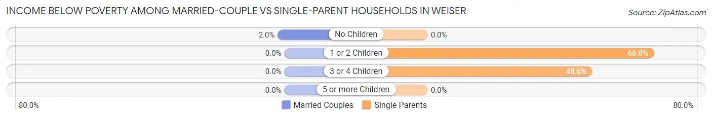 Income Below Poverty Among Married-Couple vs Single-Parent Households in Weiser