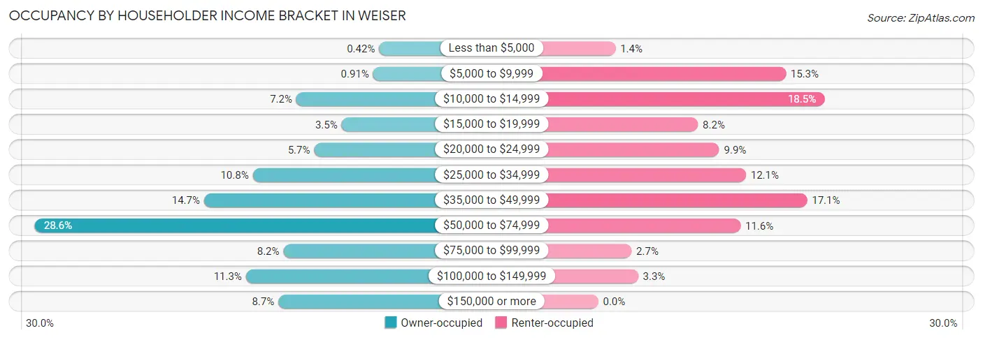 Occupancy by Householder Income Bracket in Weiser