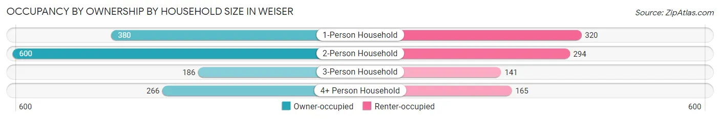 Occupancy by Ownership by Household Size in Weiser
