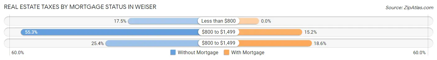 Real Estate Taxes by Mortgage Status in Weiser