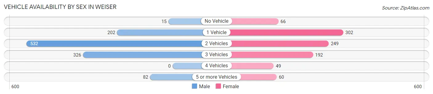 Vehicle Availability by Sex in Weiser