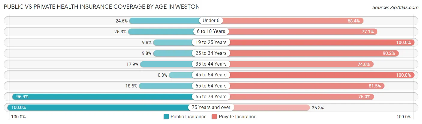 Public vs Private Health Insurance Coverage by Age in Weston