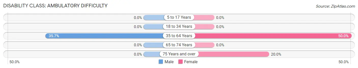 Disability in White Bird: <span>Ambulatory Difficulty</span>