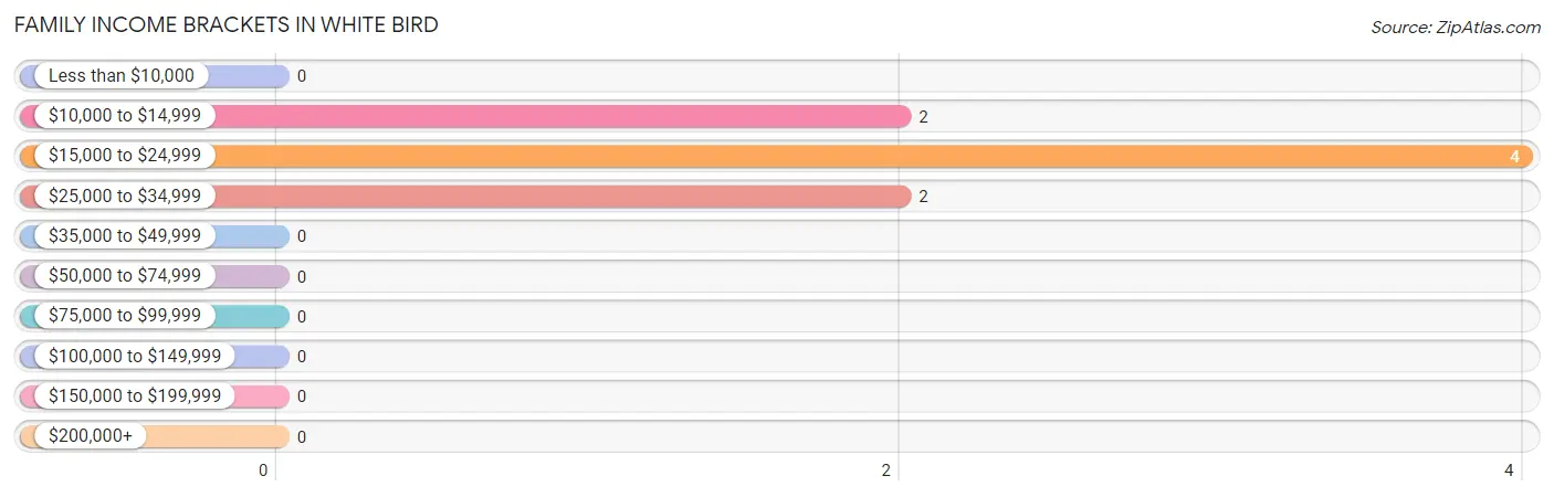 Family Income Brackets in White Bird