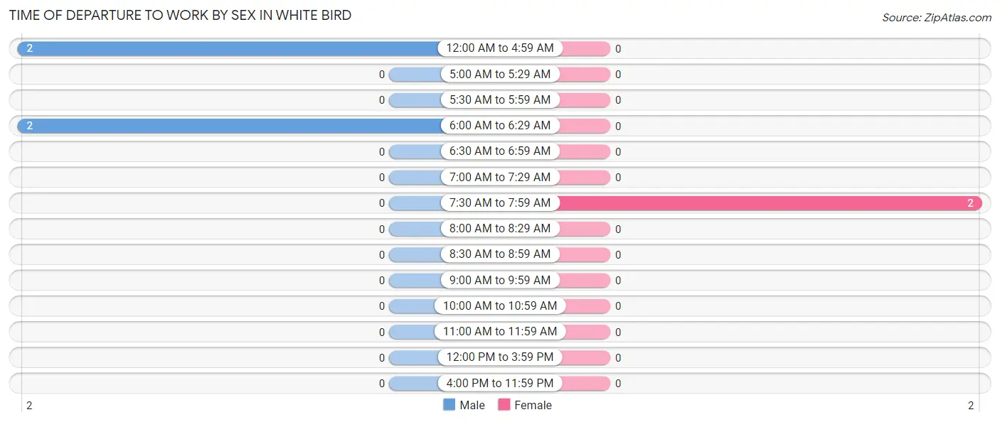 Time of Departure to Work by Sex in White Bird