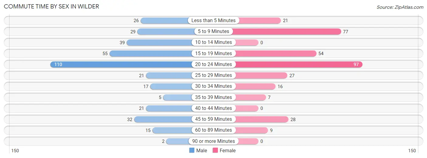 Commute Time by Sex in Wilder