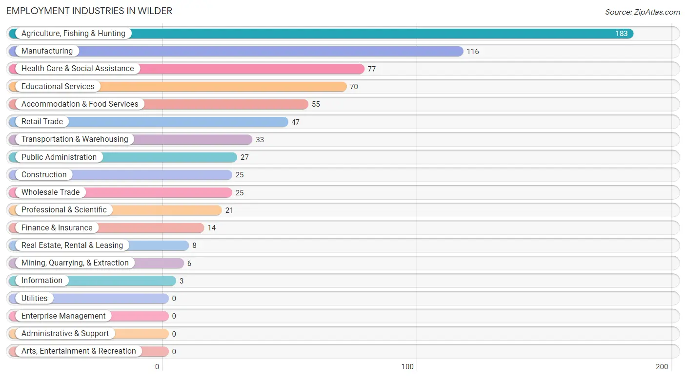 Employment Industries in Wilder