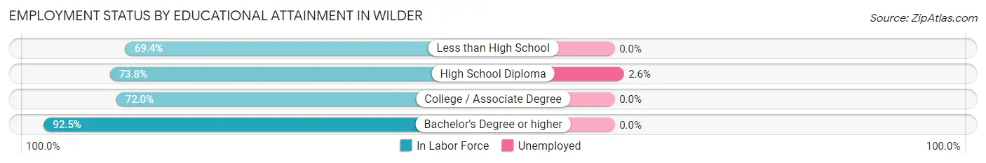 Employment Status by Educational Attainment in Wilder