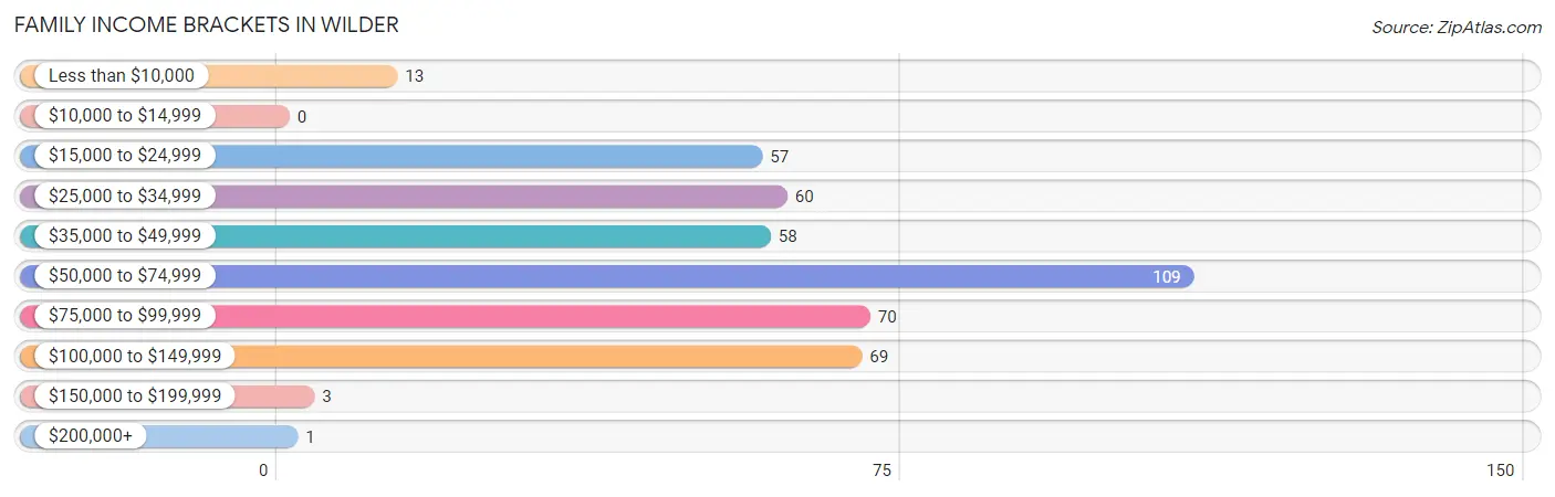 Family Income Brackets in Wilder