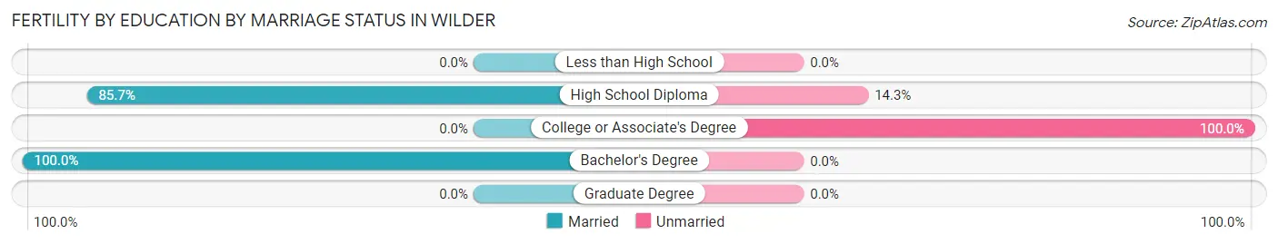 Female Fertility by Education by Marriage Status in Wilder