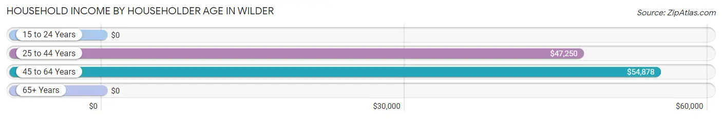 Household Income by Householder Age in Wilder