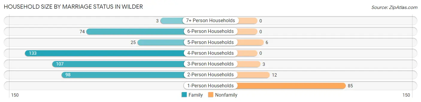 Household Size by Marriage Status in Wilder