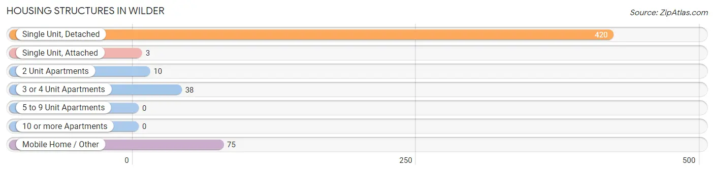 Housing Structures in Wilder