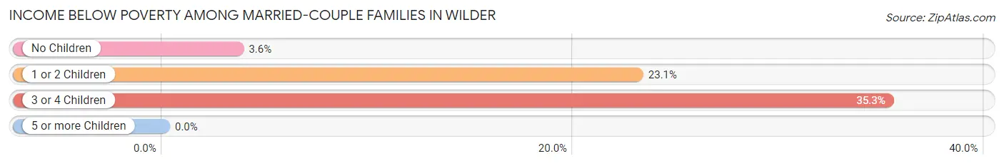 Income Below Poverty Among Married-Couple Families in Wilder