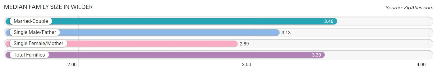 Median Family Size in Wilder