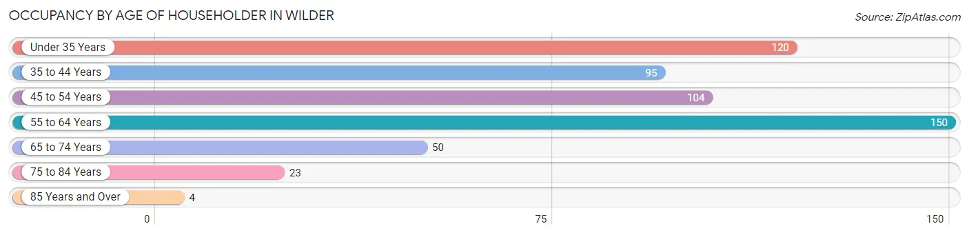 Occupancy by Age of Householder in Wilder