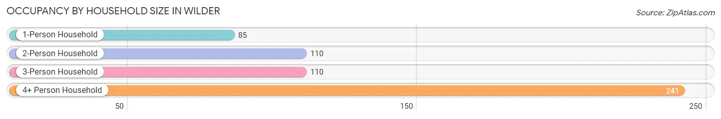 Occupancy by Household Size in Wilder