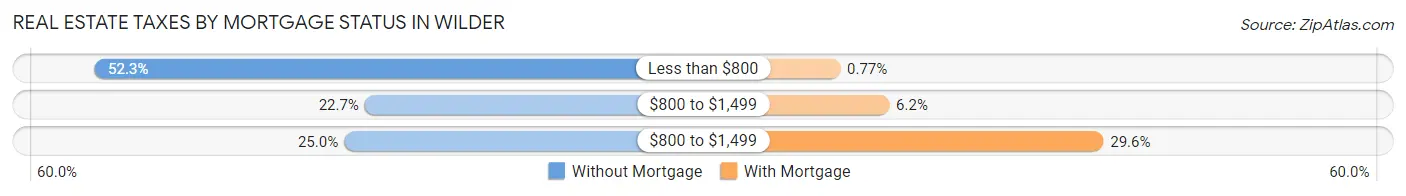 Real Estate Taxes by Mortgage Status in Wilder