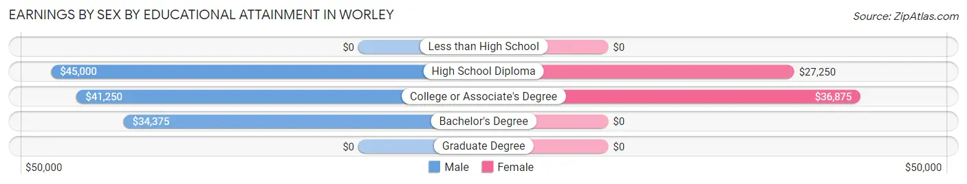 Earnings by Sex by Educational Attainment in Worley